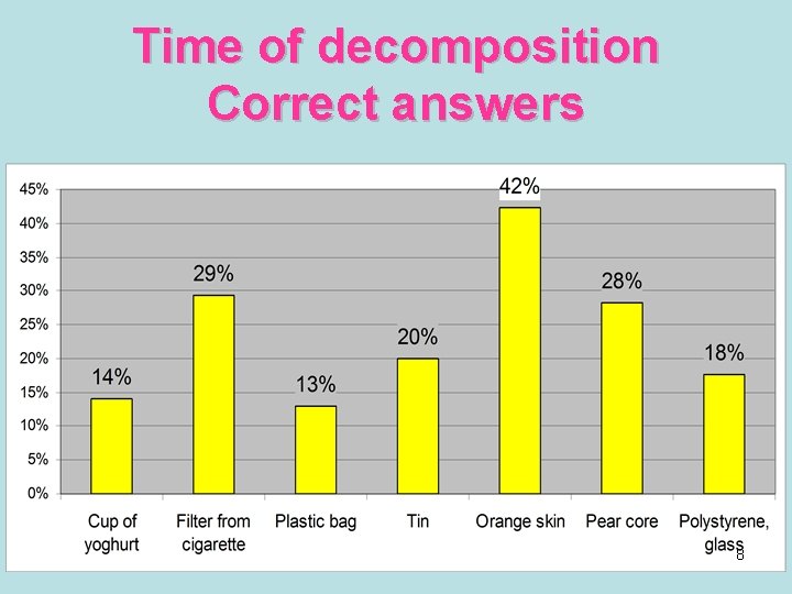 Time of decomposition Correct answers 8 