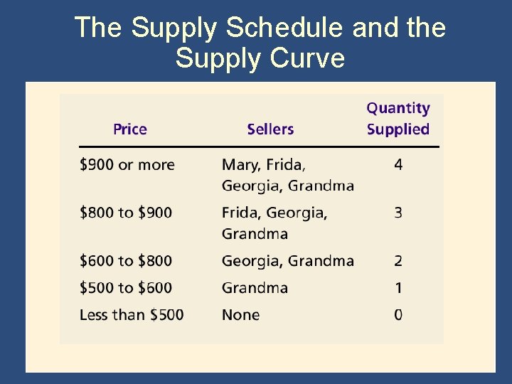 The Supply Schedule and the Supply Curve 