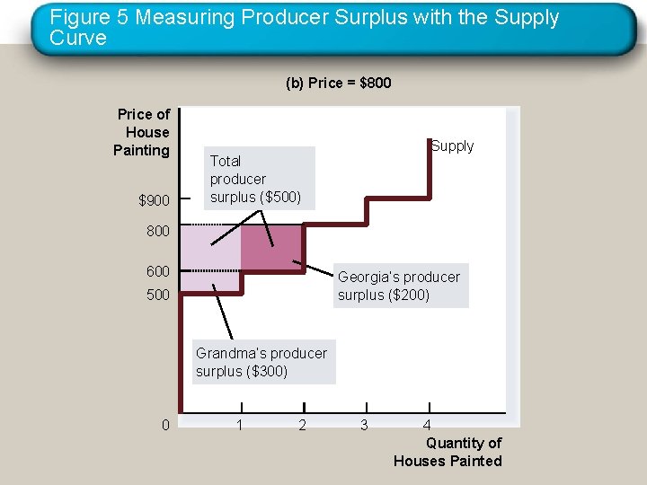 Figure 5 Measuring Producer Surplus with the Supply Curve (b) Price = $800 Price