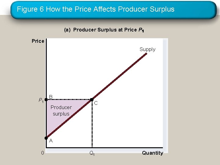 Figure 6 How the Price Affects Producer Surplus (a) Producer Surplus at Price P