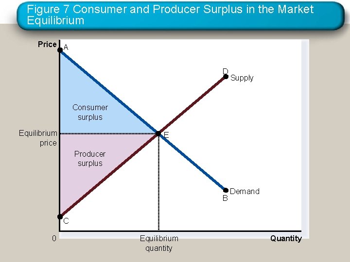 Figure 7 Consumer and Producer Surplus in the Market Equilibrium Price A D Supply