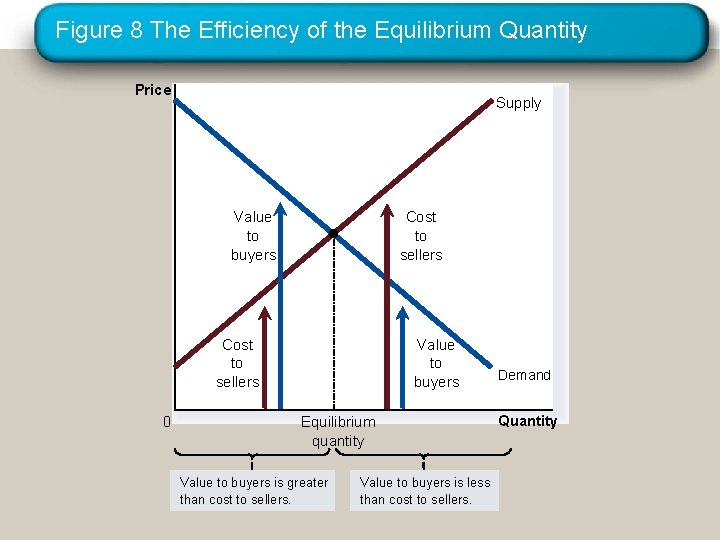 Figure 8 The Efficiency of the Equilibrium Quantity Price Supply Cost to sellers Value
