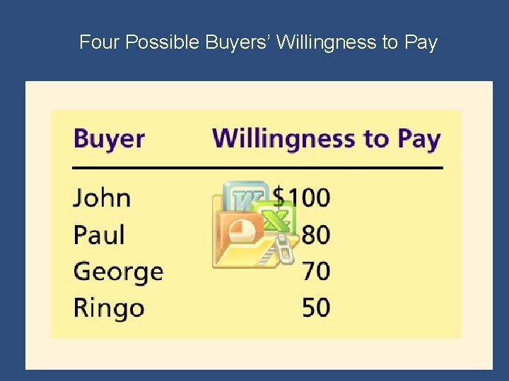 Four Possible Buyers’ Willingness to Pay 