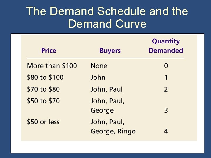 The Demand Schedule and the Demand Curve 