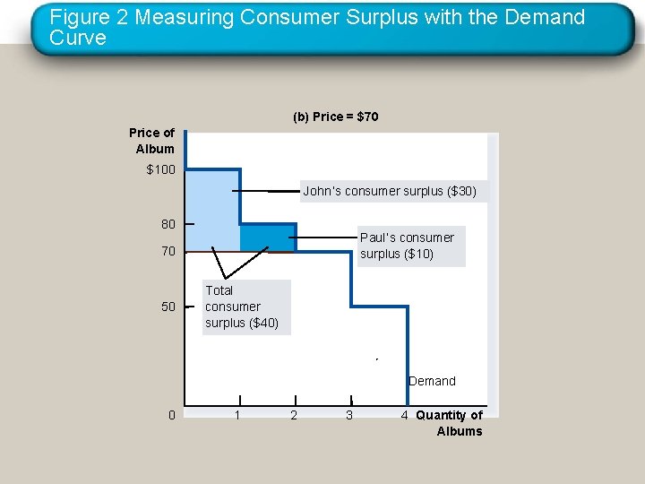 Figure 2 Measuring Consumer Surplus with the Demand Curve (b) Price = $70 Price