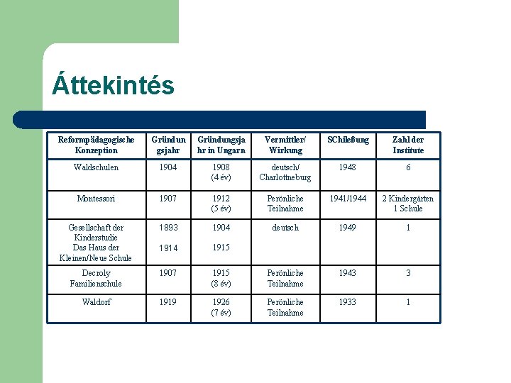 Áttekintés Reformpädagogische Konzeption Gründun gsjahr Gründungsja hr in Ungarn Vermittler/ Wirkung SChileßung Zahl der