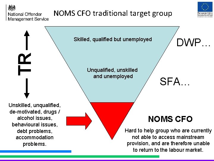 NOMS CFO traditional target group TR Skilled, qualified but unemployed Unskilled, unqualified, de-motivated, drugs