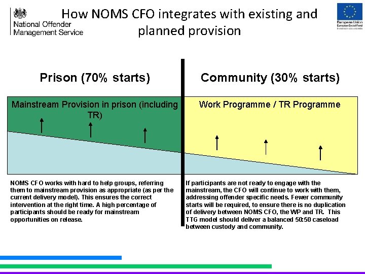 How NOMS CFO integrates with existing and planned provision Prison (70% starts) Community (30%