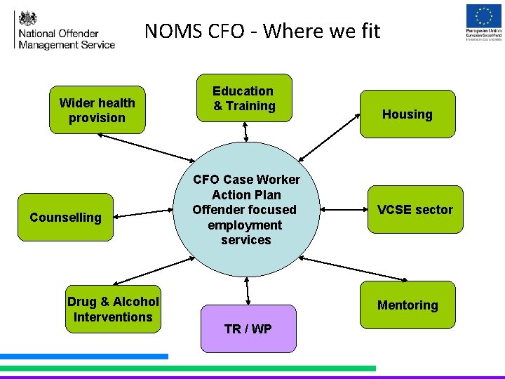 NOMS CFO - Where we fit Wider health provision Counselling Drug & Alcohol Interventions