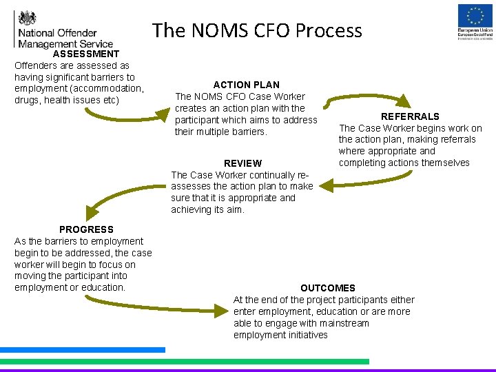 The NOMS CFO Process ASSESSMENT Offenders are assessed as having significant barriers to employment