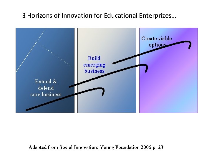 3 Horizons of Innovation for Educational Enterprizes… Create viable options Build emerging business Extend