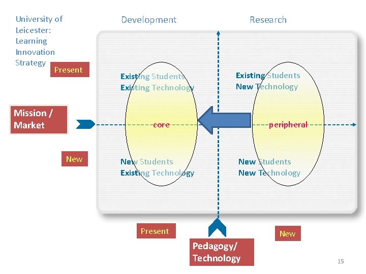 University of Leicester: Learning Innovation Strategy Present Mission / Market Development Research Existing Students