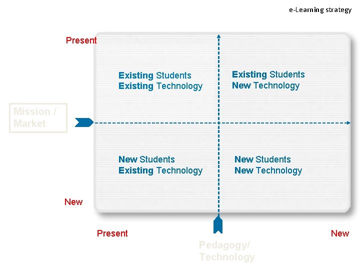 e-Learning strategy Present Existing Students Existing Technology Existing Students New Technology New Students Existing
