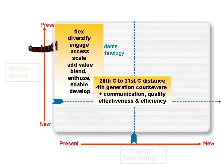 Present flex diversify Existing Students engage Existing Students New Technology access Existing Technology scale