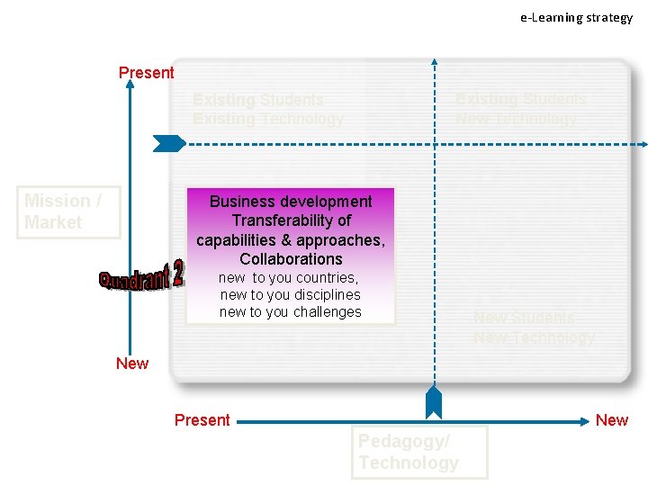 e-Learning strategy Present Existing Students New Technology Existing Students Existing Technology Mission / Market