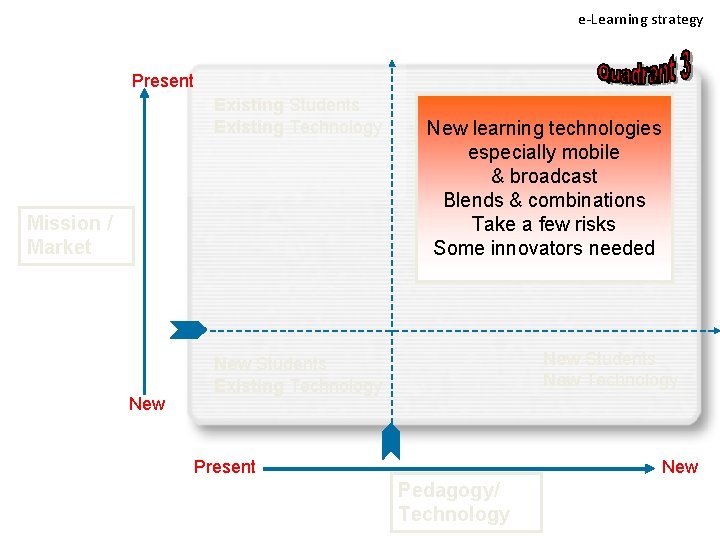 e-Learning strategy Present Existing Students Existing Technology Mission / Market New learning technologies Existingmobile