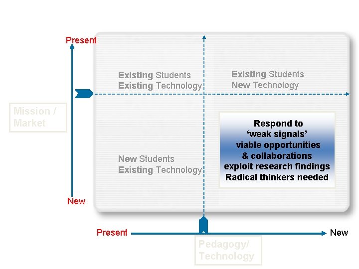Quadrant 4 Present Existing Students Existing Technology Mission / Market New Students Existing Technology