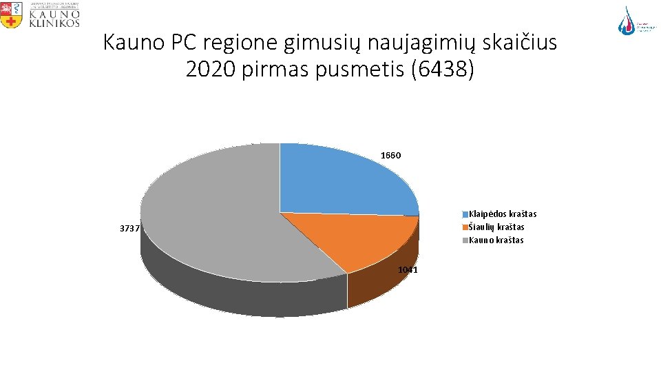 Kauno PC regione gimusių naujagimių skaičius 2020 pirmas pusmetis (6438) 1660 Klaipėdos kraštas Šiaulių