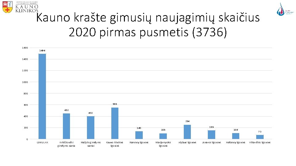 Kauno krašte gimusių naujagimių skaičius 2020 pirmas pusmetis (3736) 1600 1494 1400 1200 1000