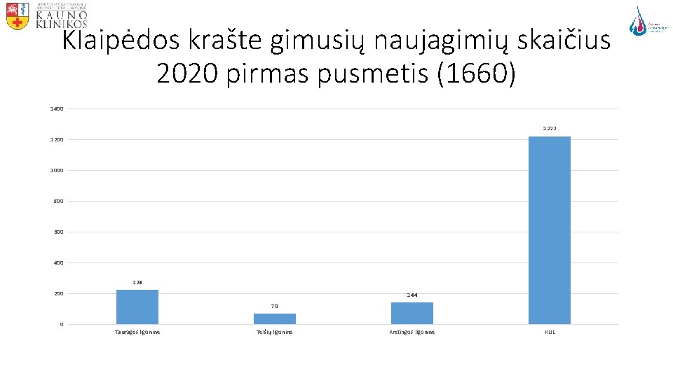 Klaipėdos krašte gimusių naujagimių skaičius 2020 pirmas pusmetis (1660) 1400 1222 1200 1000 800