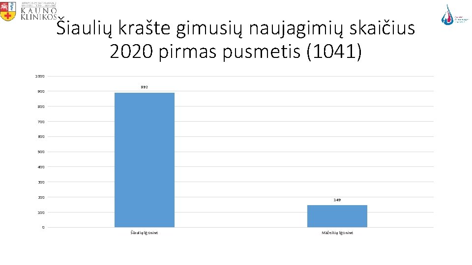 Šiaulių krašte gimusių naujagimių skaičius 2020 pirmas pusmetis (1041) 1000 900 892 800 700