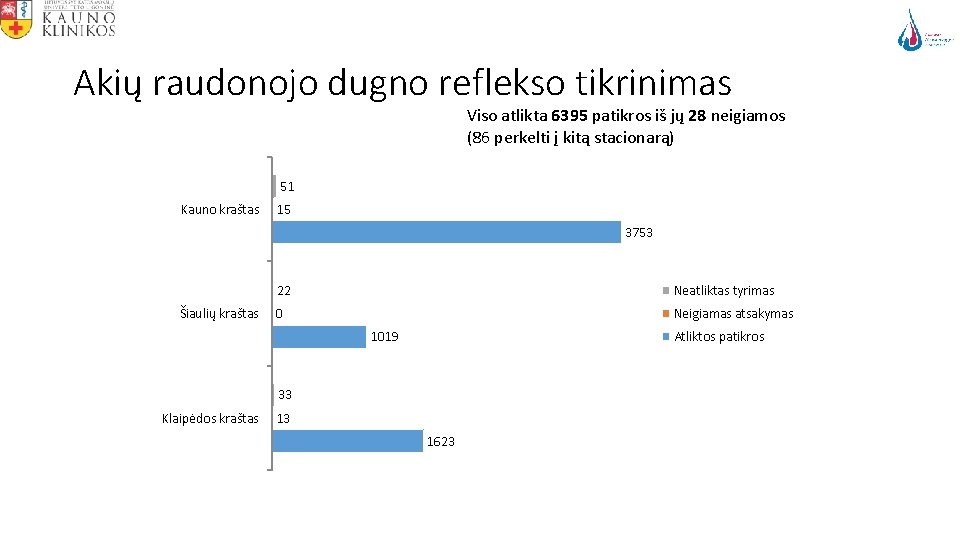 Akių raudonojo dugno reflekso tikrinimas Viso atlikta 6395 patikros iš jų 28 neigiamos (86