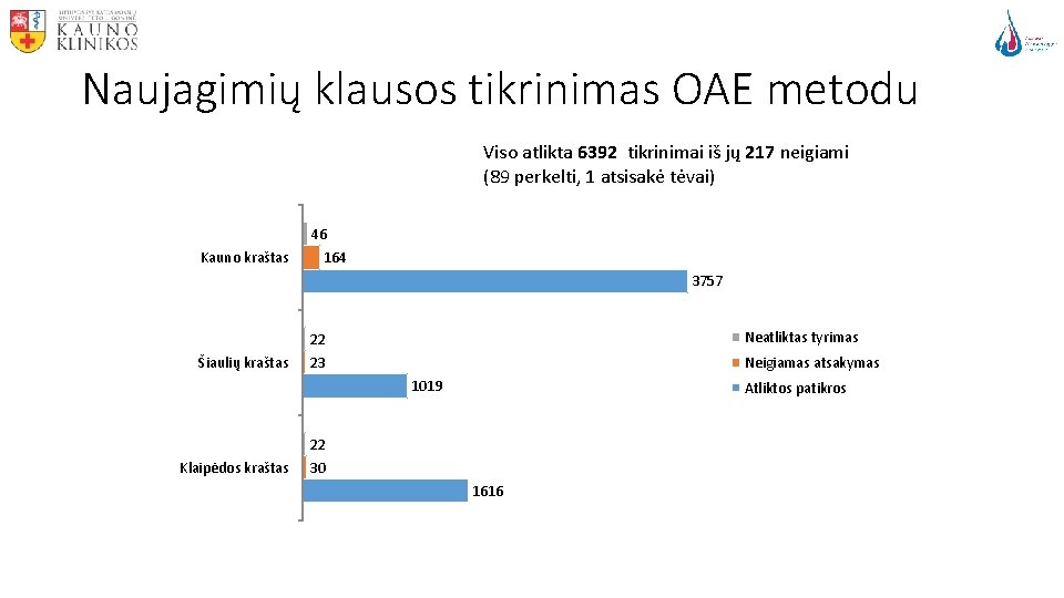 Naujagimių klausos tikrinimas OAE metodu Viso atlikta 6392 tikrinimai iš jų 217 neigiami (89