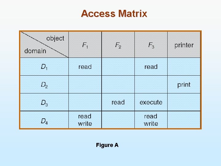 Access Matrix Figure A 