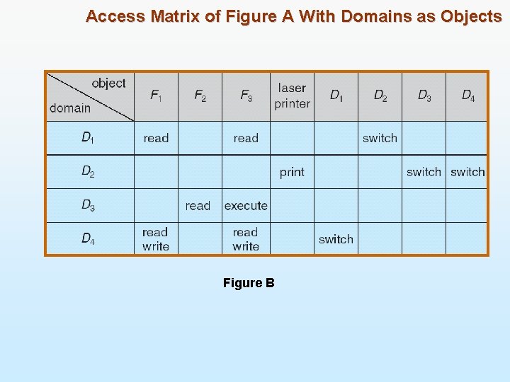 Access Matrix of Figure A With Domains as Objects Figure B 