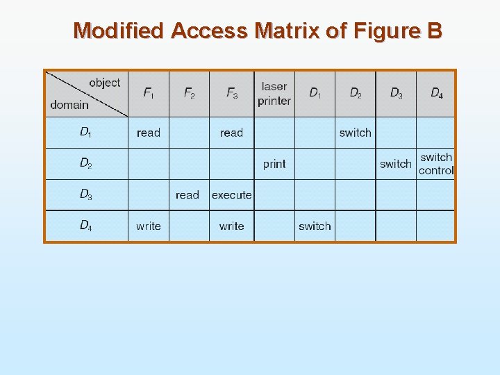Modified Access Matrix of Figure B 