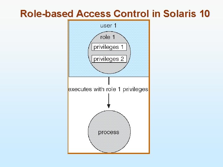 Role-based Access Control in Solaris 10 