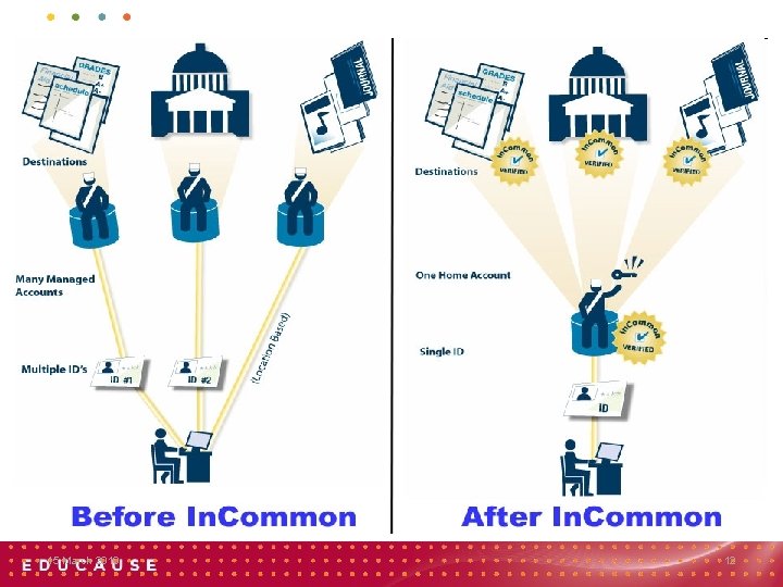 Incommon Enhancing Campus Services Through Federated Identity Management ...