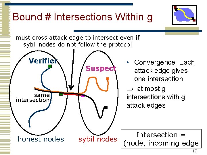 Bound # Intersections Within g must cross attack edge to intersect even if sybil