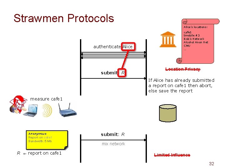 Strawmen Protocols Alice’s locations: authenticate Alice submit: R cafe 1 tmobile #3 Bob’s Network