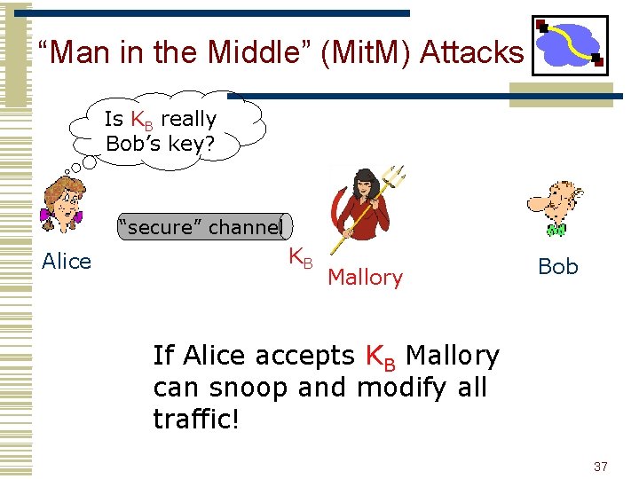 “Man in the Middle” (Mit. M) Attacks Is KB really Bob’s key? Hello, Bob