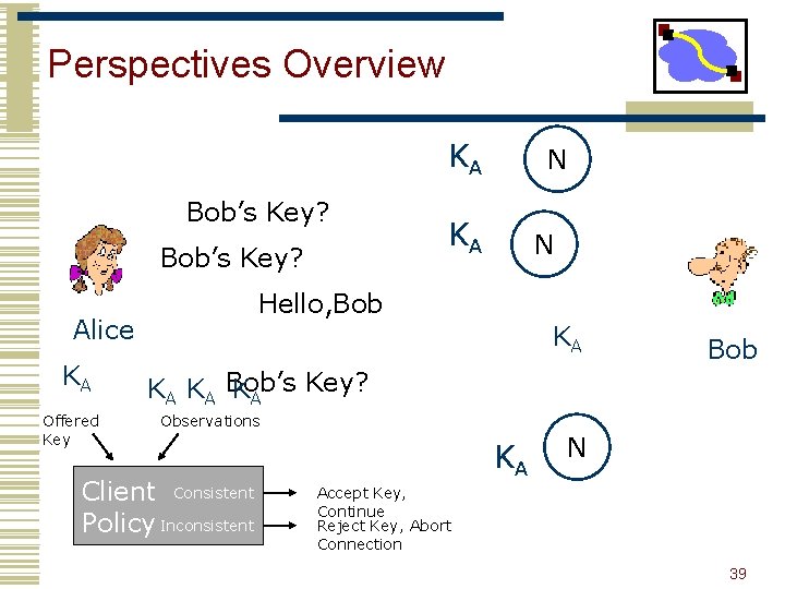 Perspectives Overview KA Bob’s Key? Offered Key KA N Hello, Bob Alice KA N