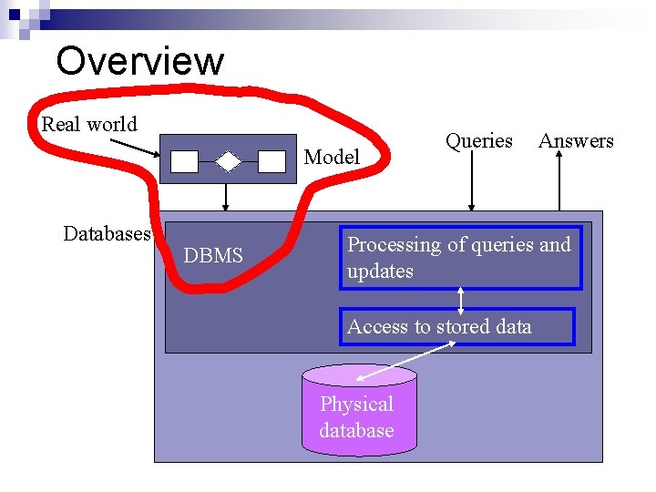 Overview Real world Model Databases DBMS Queries Answers Processing of queries and updates Access