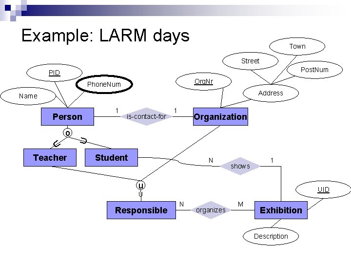 Example: LARM days Town Street Post. Num PID Org. Nr Phone. Num Address Name