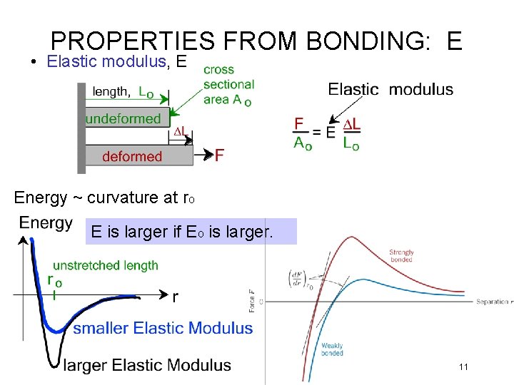 PROPERTIES FROM BONDING: E • Elastic modulus, E Energy ~ curvature at ro E