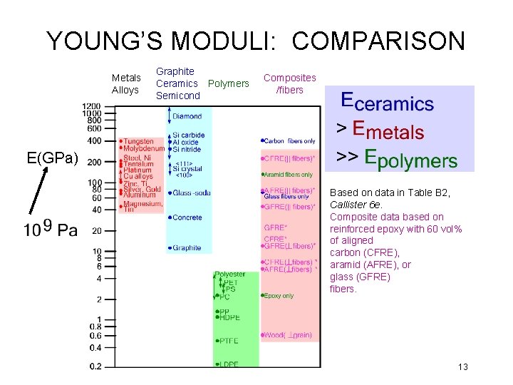 YOUNG’S MODULI: COMPARISON Metals Alloys Graphite Ceramics Polymers Semicond Composites /fibers E(GPa) Based on