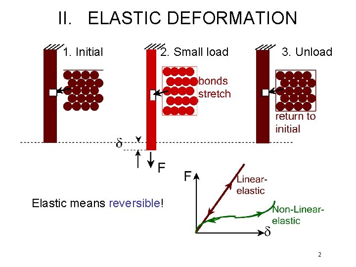 II. ELASTIC DEFORMATION 1. Initial 2. Small load 3. Unload Elastic means reversible! 2