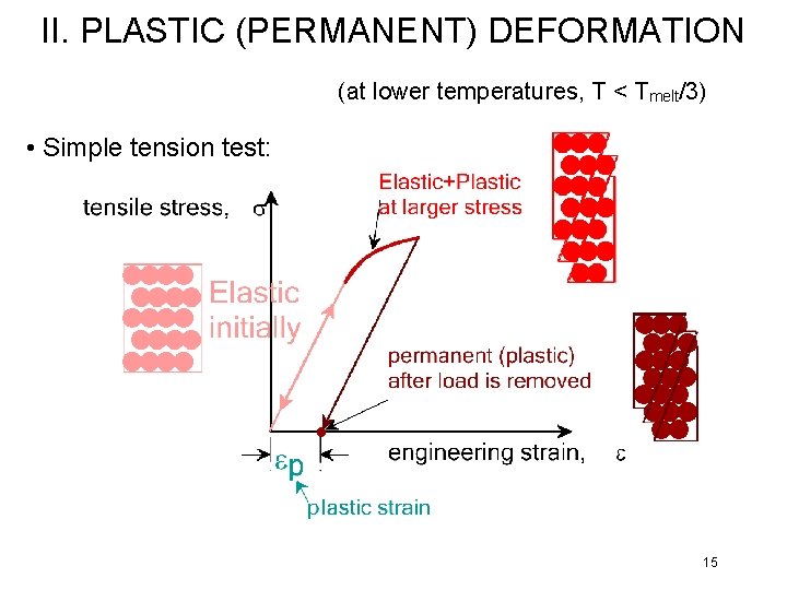 II. PLASTIC (PERMANENT) DEFORMATION (at lower temperatures, T < Tmelt/3) • Simple tension test: