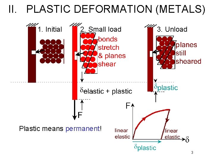 II. PLASTIC DEFORMATION (METALS) 1. Initial 2. Small load 3. Unload Plastic means permanent!