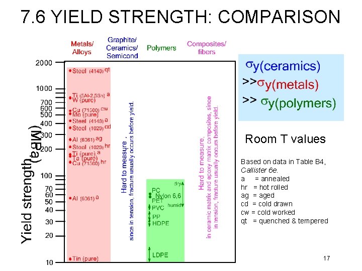 7. 6 YIELD STRENGTH: COMPARISON Room T values Based on data in Table B