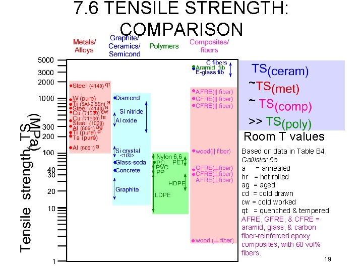 7. 6 TENSILE STRENGTH: COMPARISON Room T values Based on data in Table B