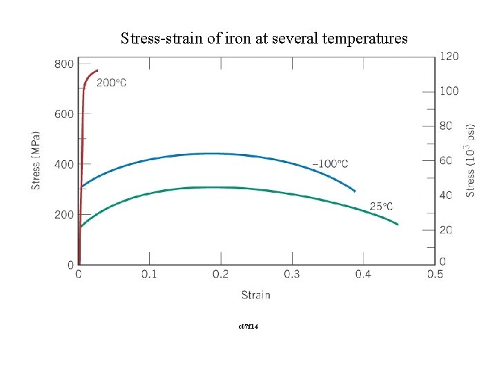 Stress-strain of iron at several temperatures c 07 f 14 