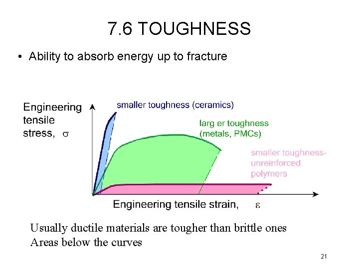 7. 6 TOUGHNESS • Ability to absorb energy up to fracture Usually ductile materials