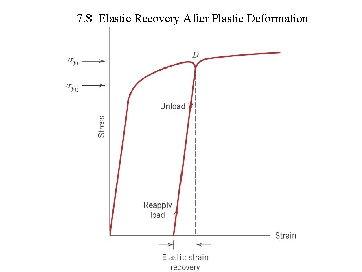 7. 8 Elastic Recovery After Plastic Deformation 