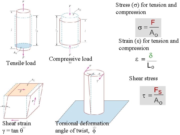 Stress (s) for tension and compression Strain (e) for tension and compression Tensile load