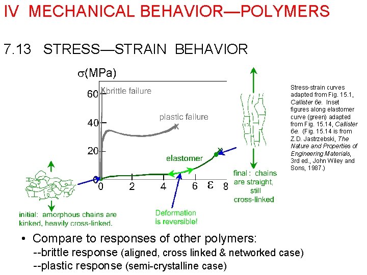 IV MECHANICAL BEHAVIOR—POLYMERS 7. 13 STRESS—STRAIN BEHAVIOR Stress-strain curves adapted from Fig. 15. 1,